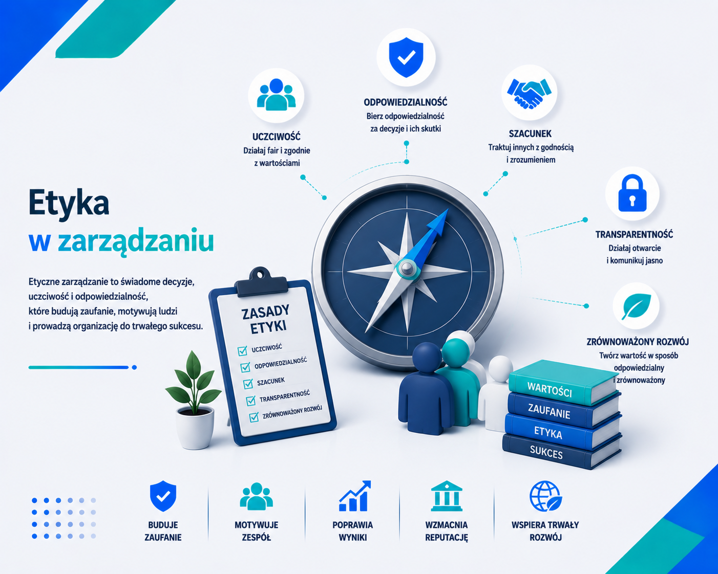 Nowoczesna grafika edukacyjna 'Etyka w zarządzaniu', z centralnym kompasem wskazującym na zasady etyczne, ikonami reprezentującymi uczciwość, odpowiedzialność, szacunek, transparentność i zrównoważony rozwój, dokumentem kodeksu postępowania, książkami wartości, z akcentami niebieskiego i seledynu, w profesjonalnym, minimalistycznym stylu.